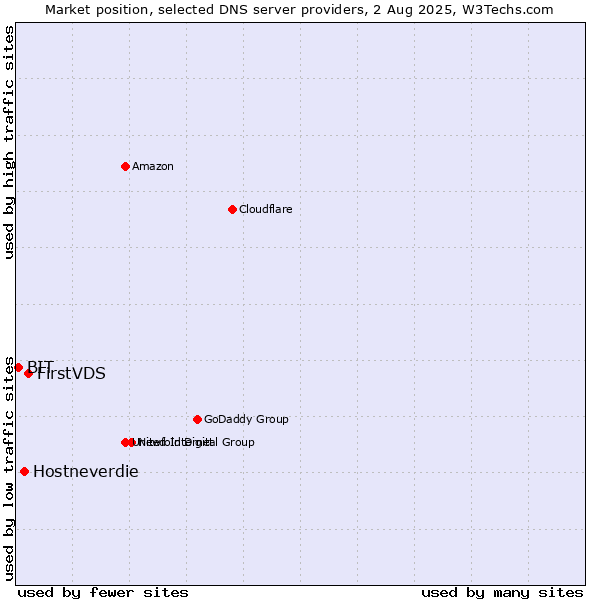 Market position of FirstVDS vs. Hostneverdie vs. BIT