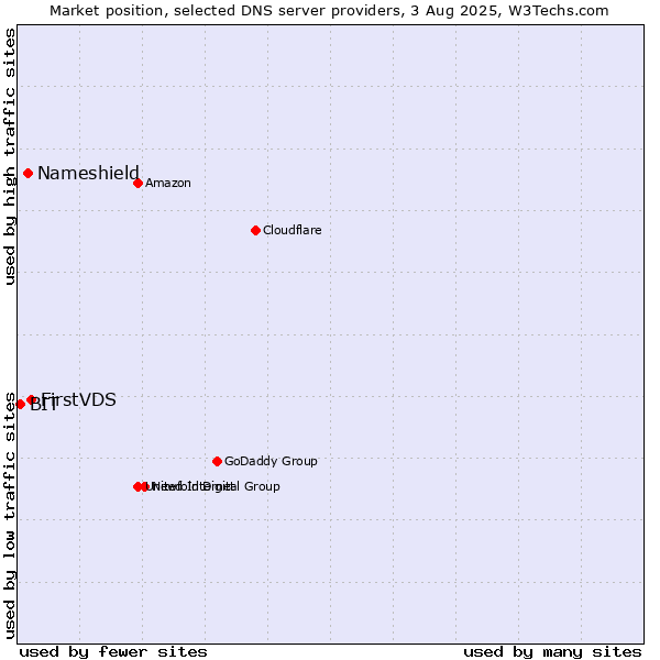 Market position of FirstVDS vs. Nameshield vs. BIT
