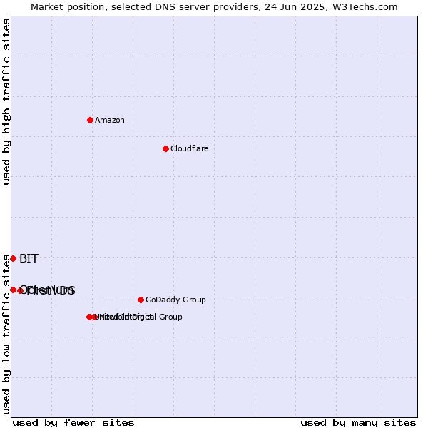 Market position of FirstVDS vs. BIT vs. Octenium