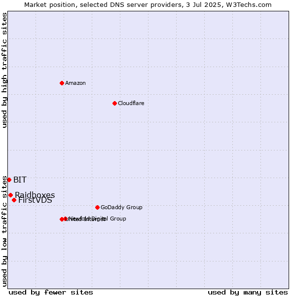 Market position of FirstVDS vs. Raidboxes vs. BIT