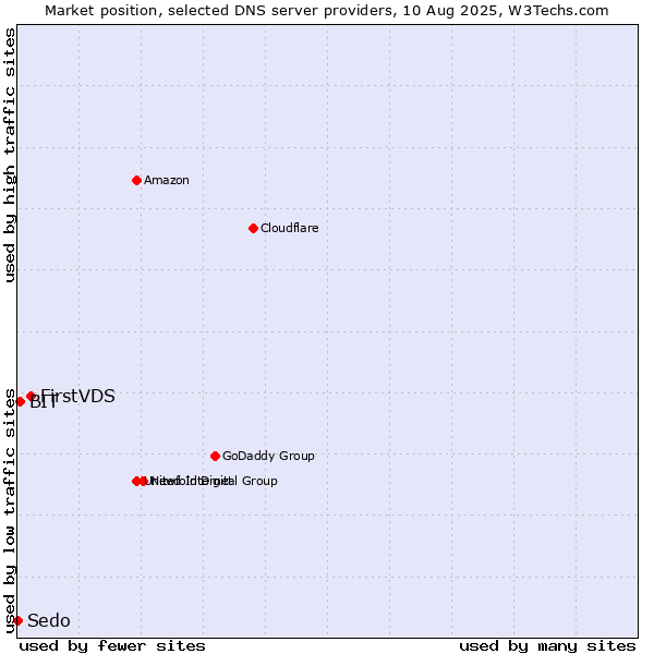 Market position of FirstVDS vs. BIT vs. Sedo