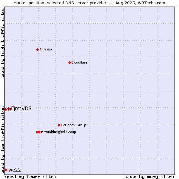Market position of FirstVDS vs. we22 vs. BIT