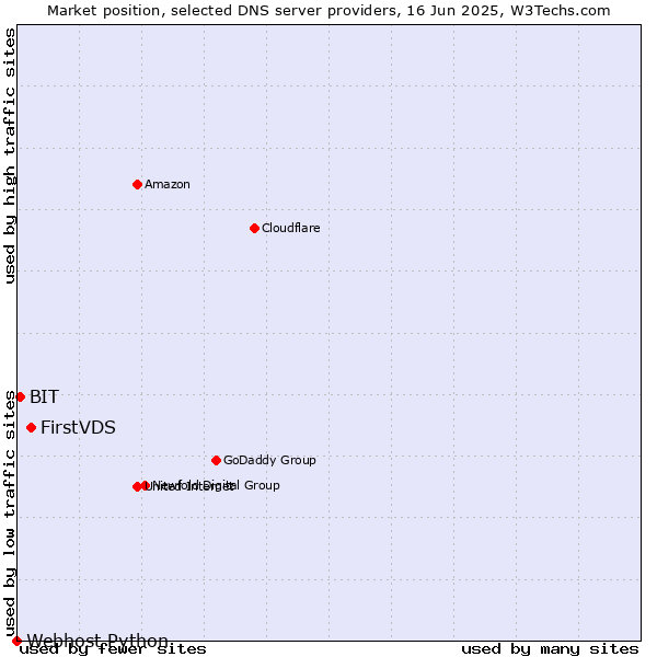 Market position of FirstVDS vs. BIT vs. Webhost Python