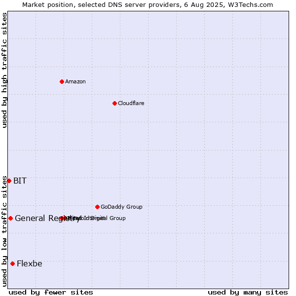 Market position of Flexbe vs. General Registry vs. BIT
