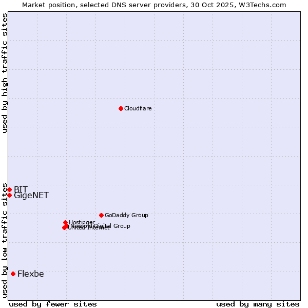 Market position of Flexbe vs. BIT vs. GigeNET