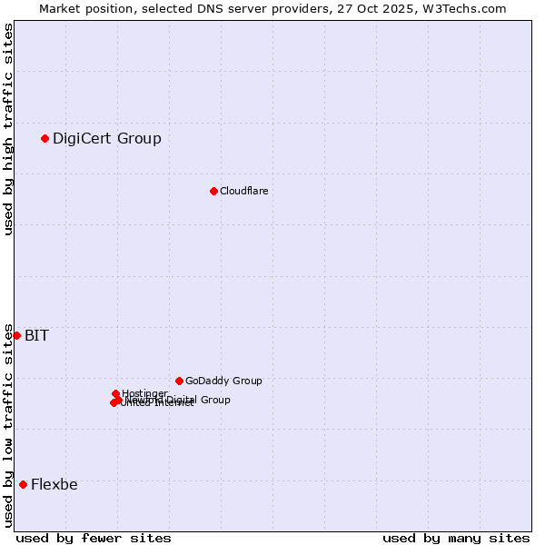 Market position of DigiCert Group vs. Flexbe vs. BIT