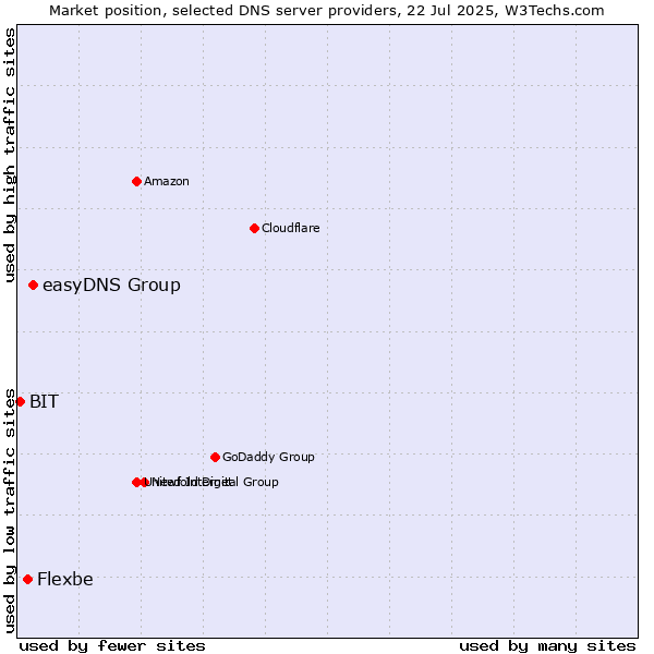 Market position of easyDNS Group vs. Flexbe vs. BIT