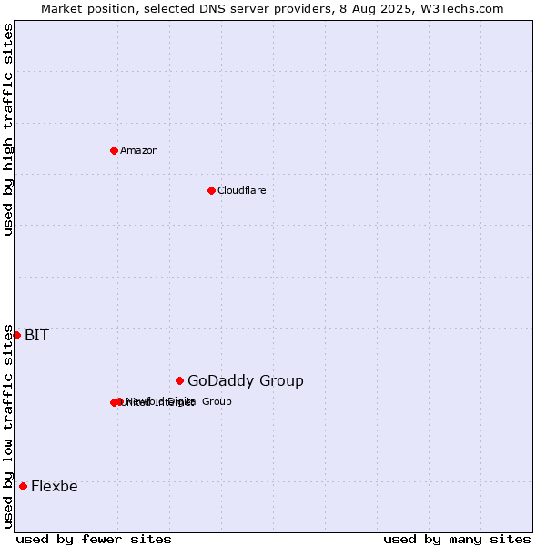 Market position of GoDaddy Group vs. Flexbe vs. BIT