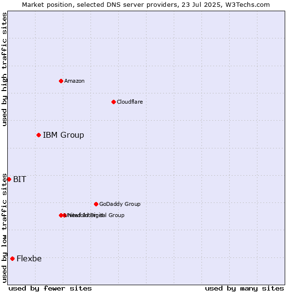 Market position of IBM Group vs. Flexbe vs. BIT
