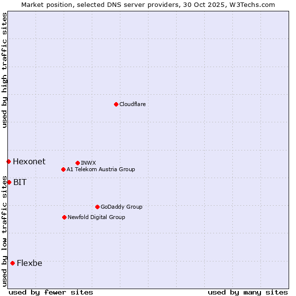 Market position of Flexbe vs. BIT vs. Hexonet
