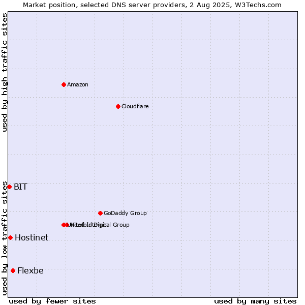 Market position of Flexbe vs. Hostinet vs. BIT