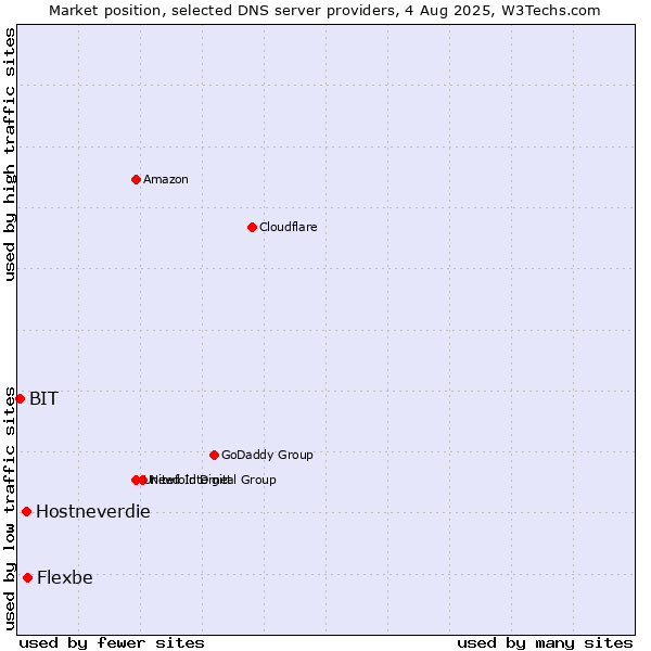 Market position of Flexbe vs. Hostneverdie vs. BIT