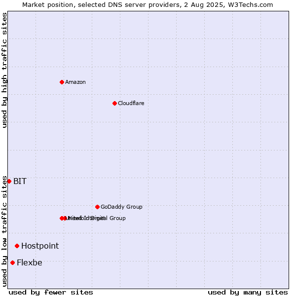 Market position of Hostpoint vs. Flexbe vs. BIT
