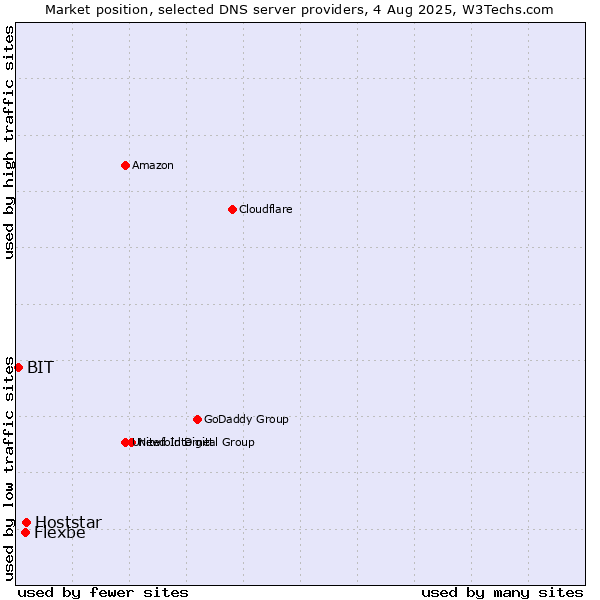 Market position of Hoststar vs. Flexbe vs. BIT