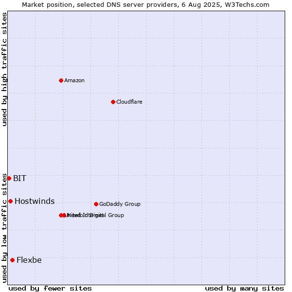 Market position of Flexbe vs. Hostwinds vs. BIT