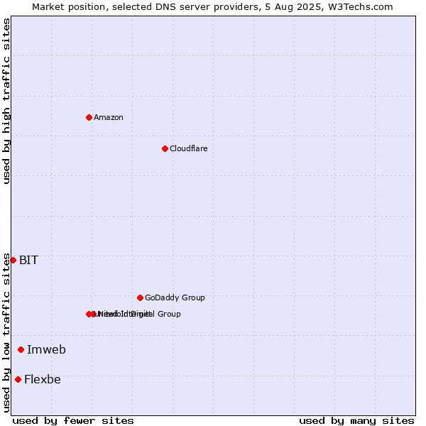 Market position of Imweb vs. Flexbe vs. BIT