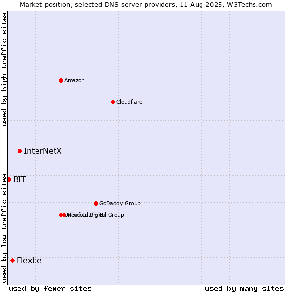 Market position of InterNetX vs. Flexbe vs. BIT