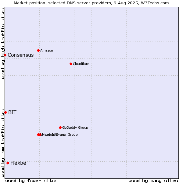 Market position of Flexbe vs. BIT vs. Consensus