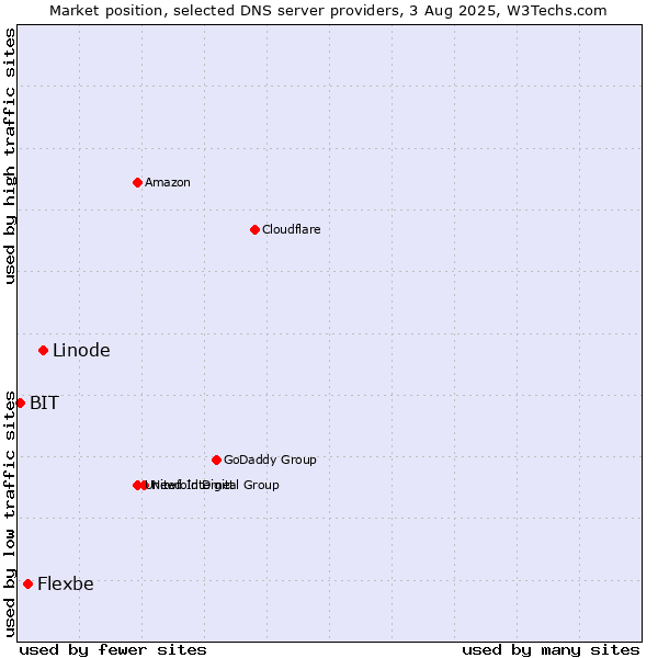 Market position of Linode vs. Flexbe vs. BIT