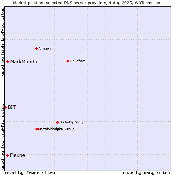 Market position of MarkMonitor vs. Flexbe vs. BIT