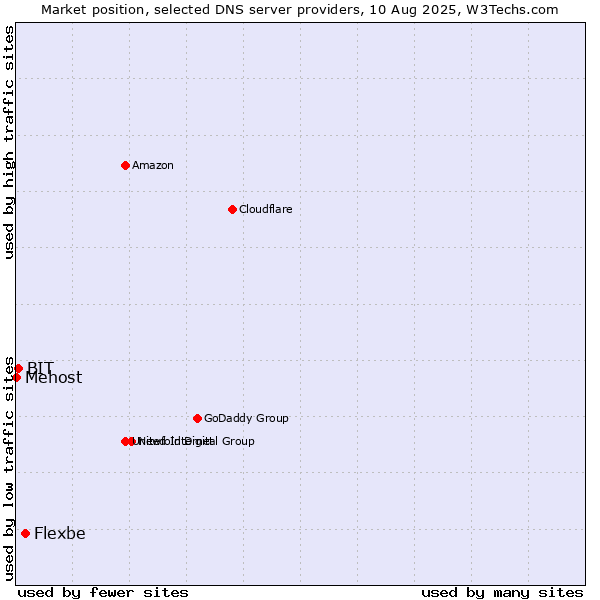 Market position of Flexbe vs. BIT vs. Mehost