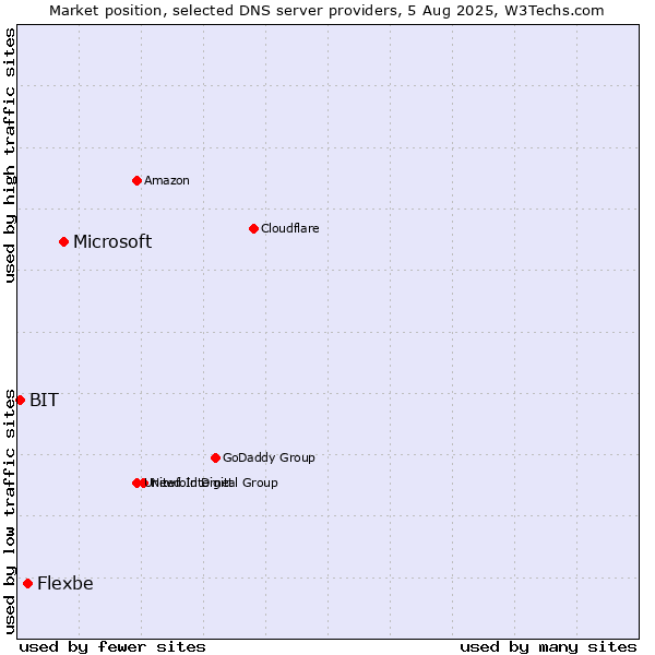 Market position of Microsoft vs. Flexbe vs. BIT