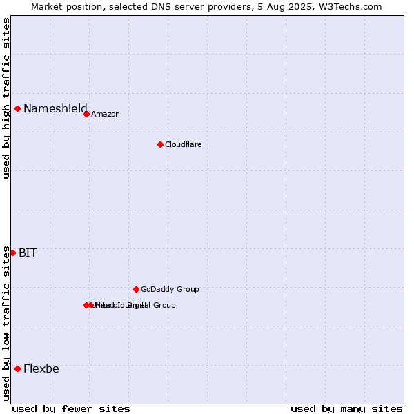 Market position of Nameshield vs. Flexbe vs. BIT