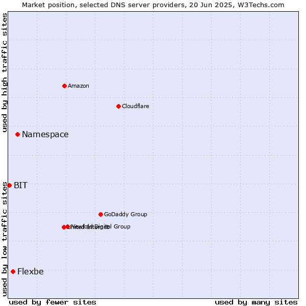 Market position of Namespace vs. Flexbe vs. BIT