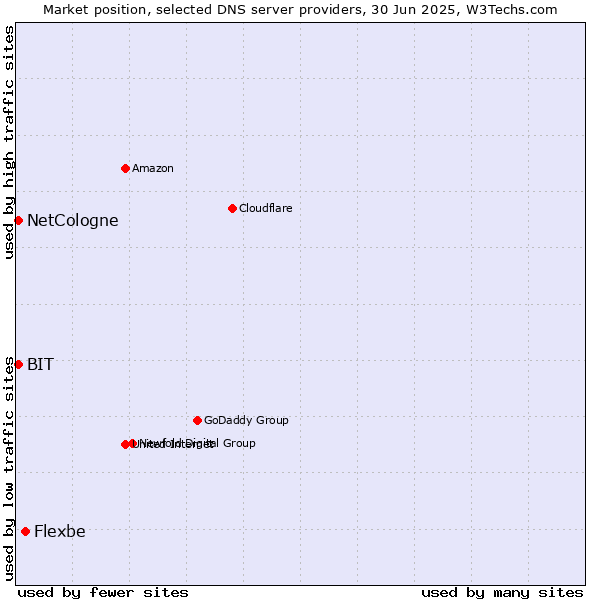 Market position of Flexbe vs. NetCologne vs. BIT