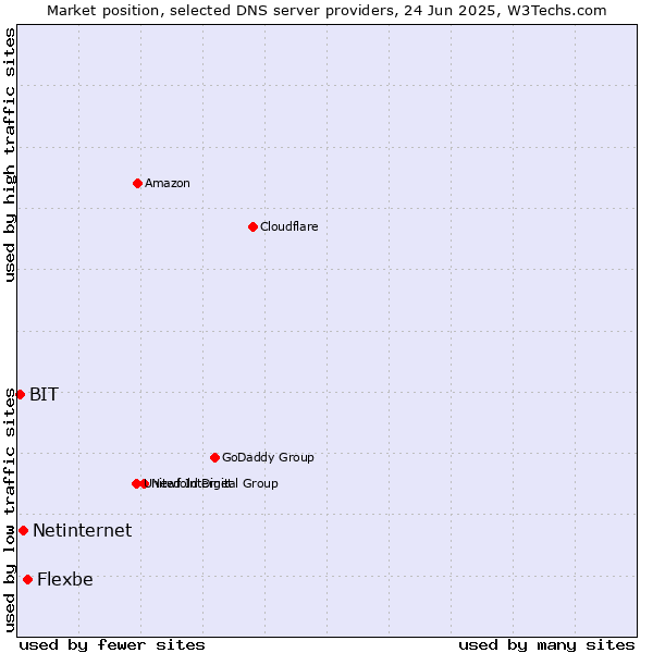 Market position of Flexbe vs. Netinternet vs. BIT