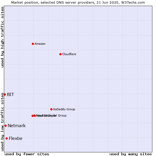 Market position of Flexbe vs. Netmark vs. BIT