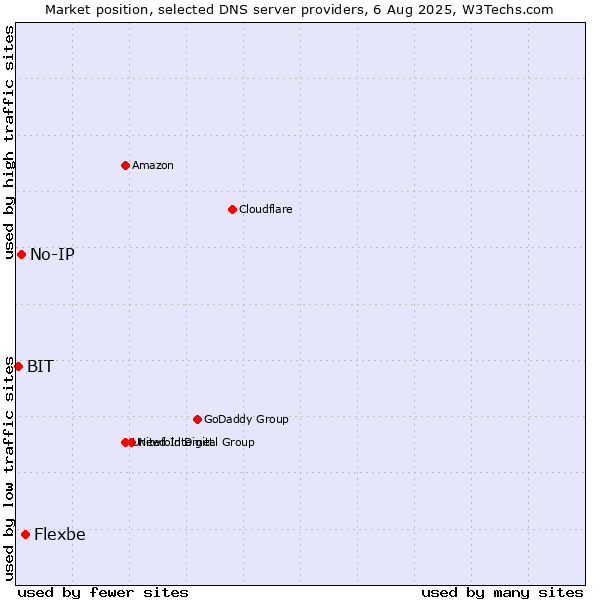 Market position of Flexbe vs. No-IP vs. BIT