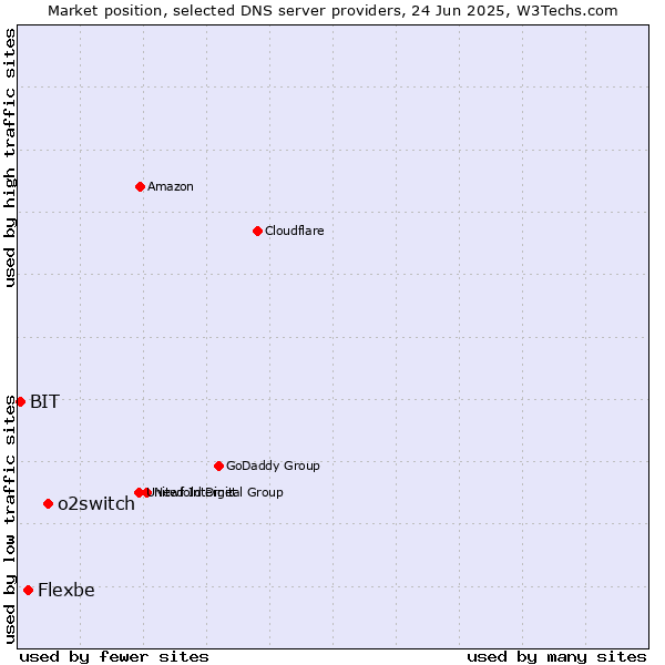 Market position of o2switch vs. Flexbe vs. BIT