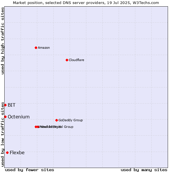 Market position of Flexbe vs. BIT vs. Octenium