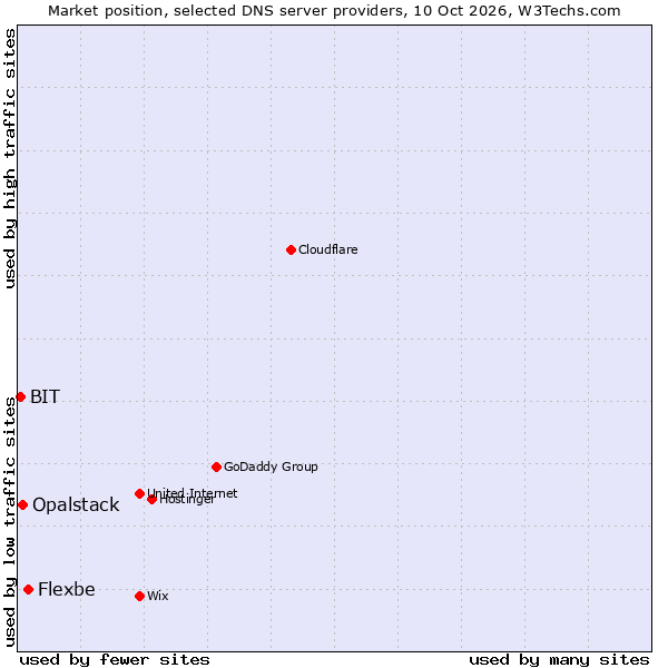 Market position of Flexbe vs. Opalstack vs. BIT