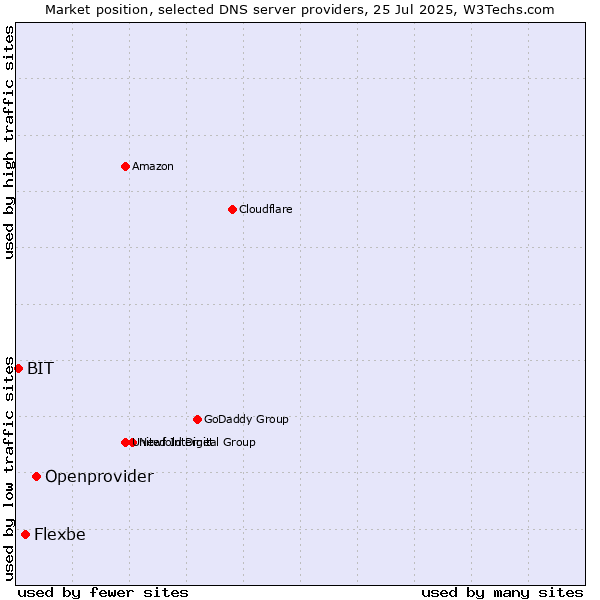 Market position of Openprovider vs. Flexbe vs. BIT