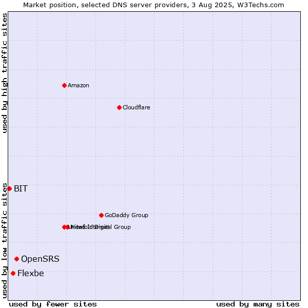 Market position of OpenSRS vs. Flexbe vs. BIT