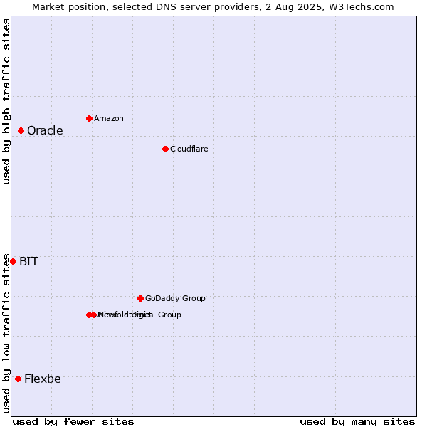 Market position of Oracle vs. Flexbe vs. BIT