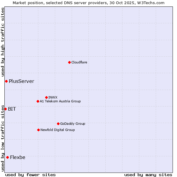 Market position of Flexbe vs. PlusServer vs. BIT