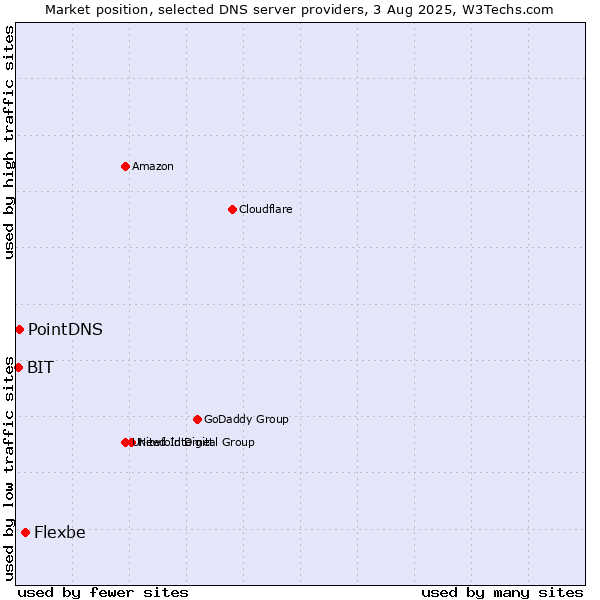 Market position of Flexbe vs. PointDNS vs. BIT