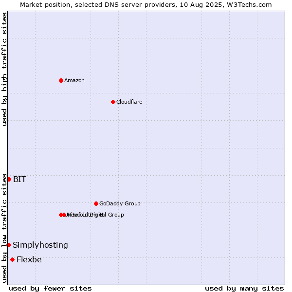 Market position of Flexbe vs. BIT vs. Simplyhosting