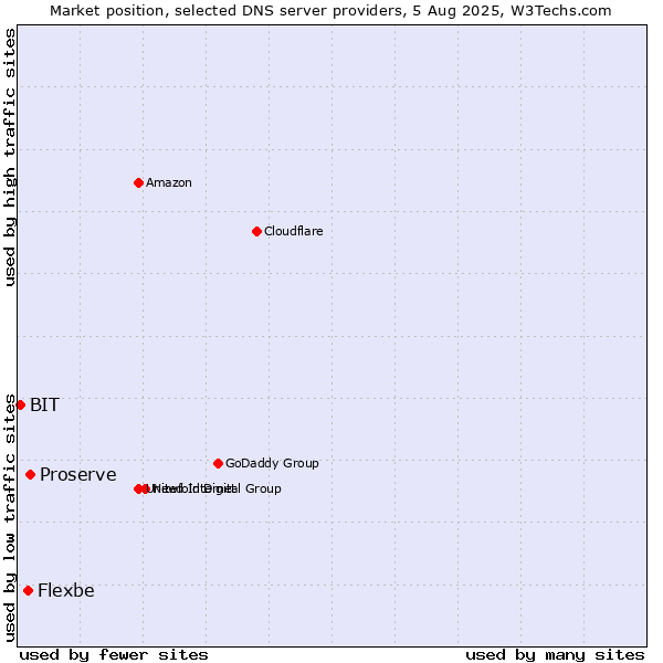 Market position of Proserve vs. Flexbe vs. BIT