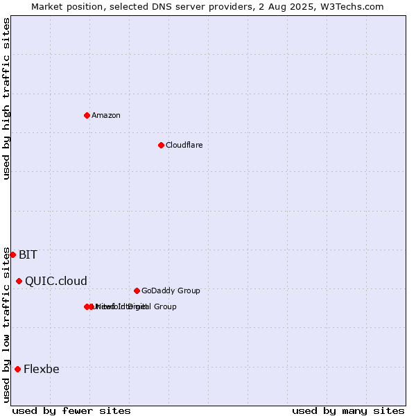 Market position of QUIC.cloud vs. Flexbe vs. BIT