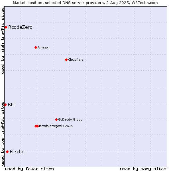 Market position of Flexbe vs. RcodeZero vs. BIT