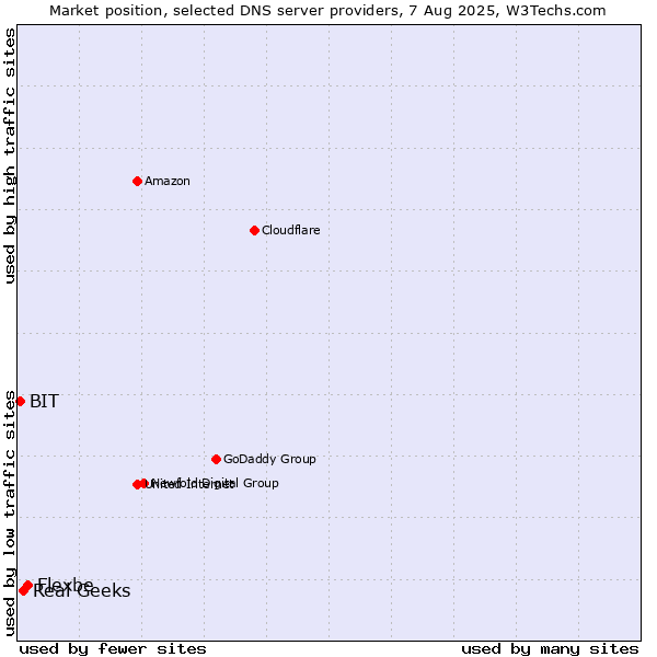 Market position of Flexbe vs. Real Geeks vs. BIT