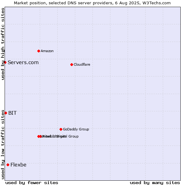 Market position of Flexbe vs. BIT vs. Servers.com