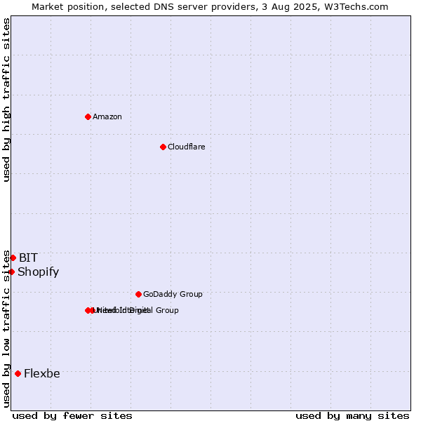 Market position of Flexbe vs. BIT vs. Shopify