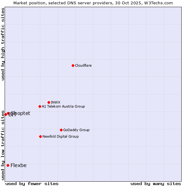Market position of Shoptet vs. Flexbe vs. BIT