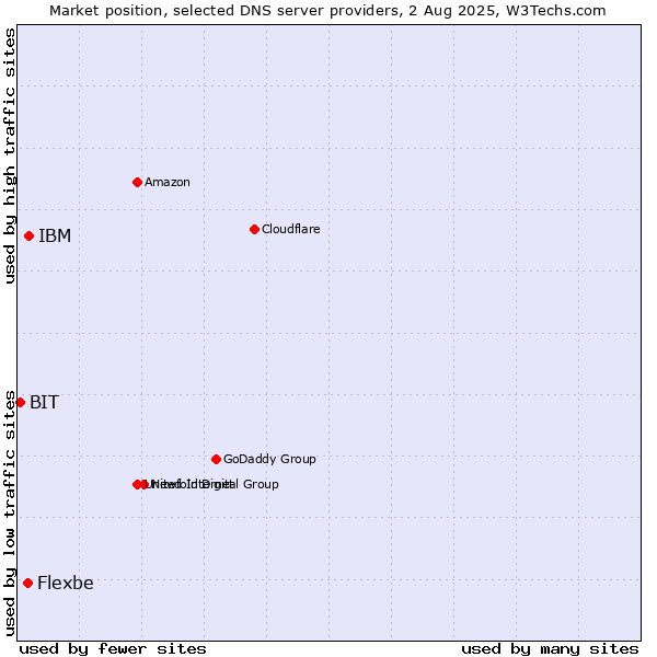 Market position of IBM vs. Flexbe vs. BIT