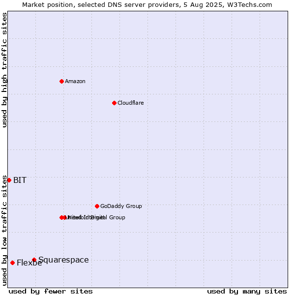 Market position of Squarespace vs. Flexbe vs. BIT